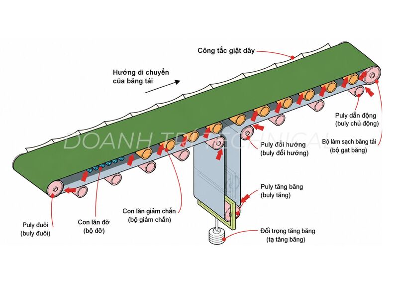 Cấu tạo của hệ thống băng tải